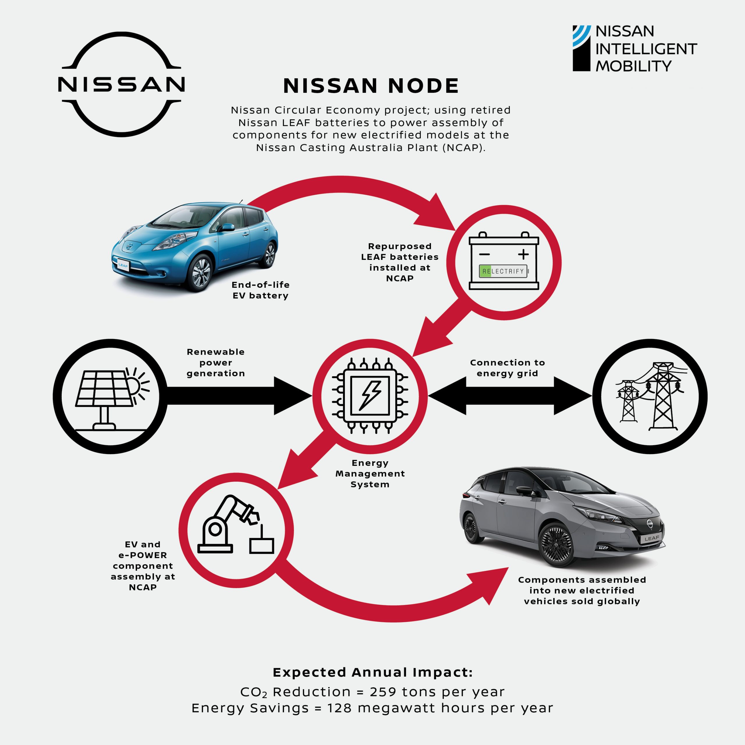 Nissan LEAF cierra el círculo